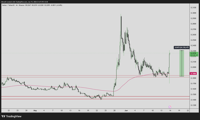 "The image features a chart with two lines, an upside down triangle and a line, which seem to have something to do with cryptocurrency markets. The chart has a green line crossing above the inverted triangle. There are also several texts, including 'XLM 27%+ Rally so far More coming', 'Broke the 1D 200EMA and Trendline resistance Updates and Setups on telegram #XLM #Stellar'. Focus on these lines and the symbols on them."