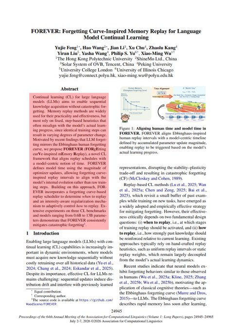 The image shows the first page of an academic paper titled "FOREVER: Forgetting Curve-Inspired Memory Replay for Language Model Continual Learning" by Yujie Feng, Hao Wang, Jian Li, Xu Chu, Zhuohao Zang, Yiran Liu, Yasha Wang, Philip S. Yu, and Xiao-Ming Wu, presented at ACL 2025.

The post connects to this paper as it discusses research on continual learning and experience replay for AI models like the user's Astra 6 Grok Bot trading workflow, both seeking to improve how AI systems retain and learn from past experiences without catastrophic forgetting.