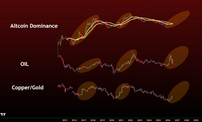A multi-panel financial chart comparing "Altcoin Dominance," "OIL," and "Copper/Gold" from 2015 to 2029, with orange ovals highlighting synchronized bullish trend periods across all three asset classes—illustrating how oil's recent rise aligns with broader macro-risk cycle strength that supports a crypto bull market.