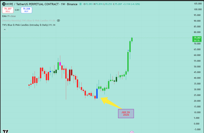 The image features a chart with various data points, including candles from January 26th, 2036 through May 10th, 2037. There's an upward-moving line that spans across the frame of the graph, indicating either a bull or bear market. A yellow arrow is located near the bottom right corner, which suggests that Jan 26th, 2036 might be labeled as "01.26." 
 The text in the image reads, "Hyper Liquid", "There was a bull sign on Jan 26 $hypospereerential contact. i aped late but worth it.", and an explanation about how to trade or invest based on this chart's data is provided.