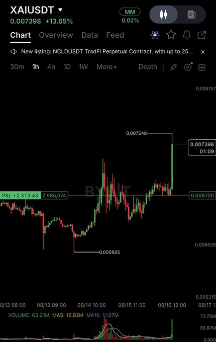 A financial chart interface for 'XAIUSDT' showing a price increase of 0.007398 (+13.65%), with green and red candlesticks and volume data.