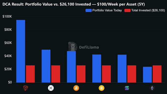 "If you had DCAed into large-cap cryptos over the past 5 years, TRX would have performed the best by far. TRX: +264% XRP: +91% BTC: +83% BNB: +63% SOL: +62% ETH: -8.3%. Chart created with LlamaAI".