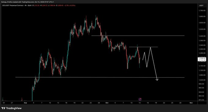 A TradingView 4-hour candlestick chart of ZEC/USDT Perpetual on Bybit shows price action declining from highs around $1,700 toward a key horizontal support at $1,040, with a drawn projection indicating a potential short setup targeting that level after sweeps of higher resistance. The current price hovers near $1,190, consistent with the post's bearish outlook awaiting shorts at elevated levels before the drop to $1,040.