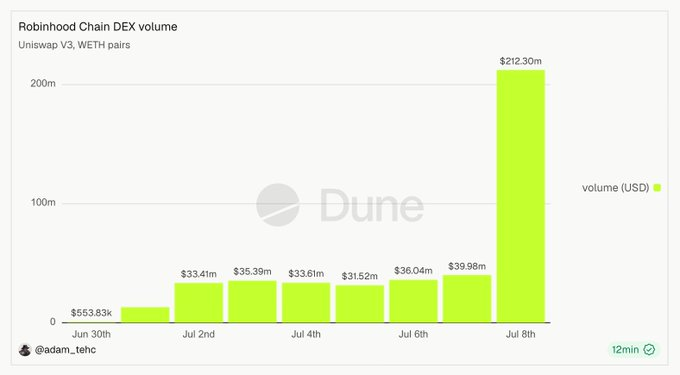 A Dune Analytics chart titled "Robinhood Chain DEX volume" tracks Uniswap V3 WETH pairs, showing relatively steady daily volumes between $31-40 million from July 2nd-7th before surging dramatically to $212.30 million on July 8th—a spike that visually reinforces the post's claim about explosive meme coin activity on the Robinhood network.