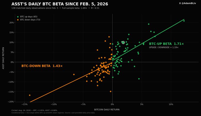 A financial scatter plot titled 'ASST'S DAILY BTC BETA SINCE FEB. 5, 2026' showing BTC up days in green and BTC down days in orange, with betas labeled for both.