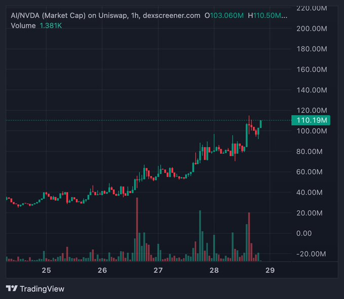 A TradingView candlestick chart from dexscreener.com shows AI/NVDA (Market Cap) on Uniswap over a 1-hour timeframe, with the price climbing from around $40M to a high of $110.50M and currently at $103.060M market cap, with a 24h volume of 1.381K.