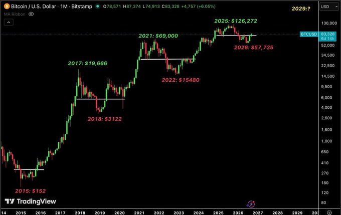 A TradingView chart of Bitcoin/USD (BTCUSD) on Bitstamp's monthly timeframe displays historical price peaks and troughs from 2015 to present ($83,328), with annotations marking key highs and lows: 2015 ($152), 2017 ($19,666), 2018 ($3,122), 2021 ($69,000), 2022 ($15,480), 2025 ($126,272), and 2026 ($57,735), visually reinforcing the post's narrative of recurring skepticism followed by massive price recoveries.