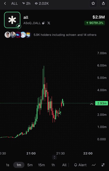 A crypto chart screenshot displaying a token named "all" (A50qD...DALL) with a price of $2.9M and a 90791.3% increase, showing a sharp price spike and decline on a candlestick graph.