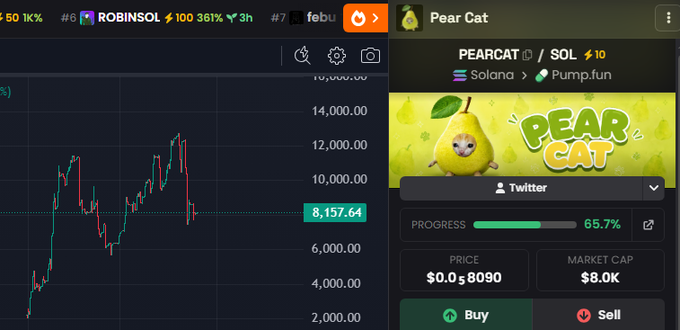 A cryptocurrency trading interface showing a price chart with a value of 8,157.64, alongside a panel for the "PEARCAT / SOL" token on Solana and Pump.fun, displaying a "PEAR CAT" pear character, a price of $0.0008090, and a market cap of $8.0K.