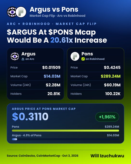 An infographic titled "Argus vs Pons Market Cap Flip" comparing the two cryptocurrencies, showing Argus at $14.03M and Pons at $289.24M, with Argus needing a 20.61x increase to match Pons.