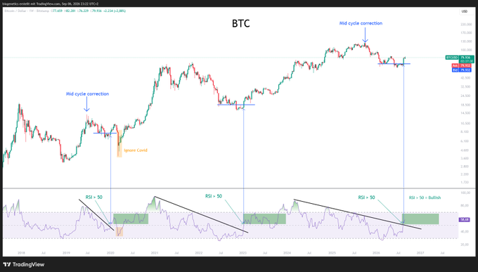 A Bitcoin (BTC) candlestick chart from TradingView showing mid-cycle corrections and RSI indicators, with text 'Ignore Covid' visible.