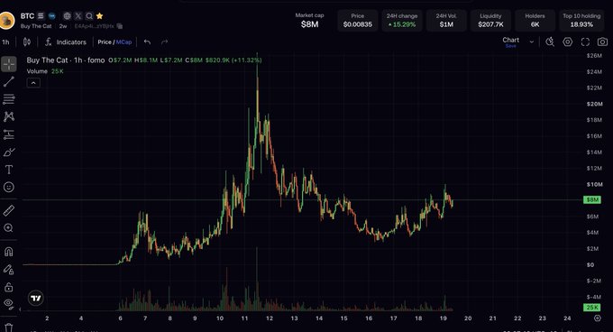 A DEXTools chart for 'Buy The Cat' token (BTC) showing 1h price data with a market cap of $8M, price $0.00836 (+15.29%), and liquidity $207.7K, with notable price spikes labeled on the chart.