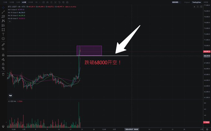 A TradingView chart of BTC showing a price gap with an arrow pointing to it and Chinese text reading '跌破68000开空！' (Break below 68000 to short!).