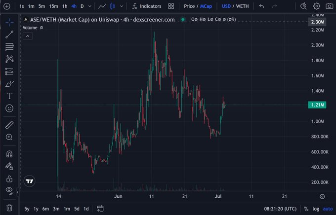 TradingView 4-hour candlestick chart of ASE/WETH market cap on Uniswap, showing price movement from approximately 400K to a peak near 2.30M, currently around 1.21M as of late July.