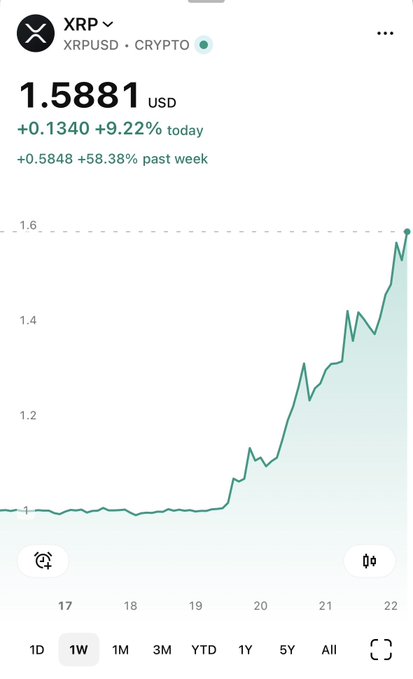 A cryptocurrency price chart shows XRP/USD at $1.5881, up +9.22% today and +58.38% over the past week (1W timeframe).