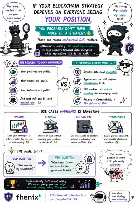 An infographic for 'fhenix' about confidential DeFi, stating 'IF YOUR BLOCKCHAIN STRATEGY DEPENDS ON EVERYONE SEEING YOUR POSITION, YOU PROBABLY DON'T HAVE MUCH OF A STRATEGY', highlighting FHE-based infrastructure for private financial data.