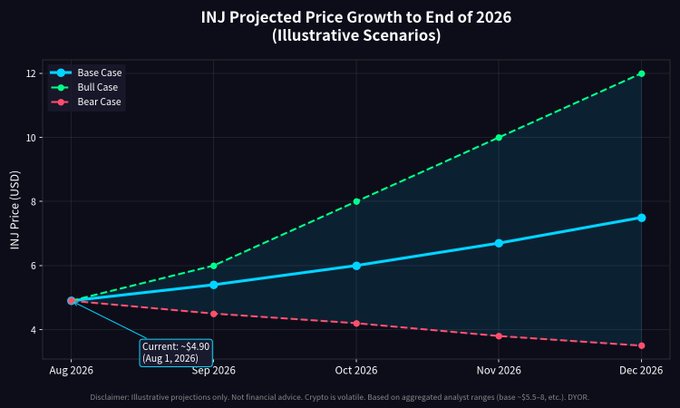 A line chart titled "INJ Projected Price Growth to End of 2026 (Illustrative Scenarios)" tracks Injective (INJ) at a current price of ~$4.90 (Aug 1, 2026), projecting three outcomes through December 2026: a base case reaching ~$7.50, a bull case climbing to ~$12, and a bear case declining to ~$3.50. The chart visually reinforces the post's optimistic outlook on INJ, highlighting the gap between the conservative base case and the high-performing bull scenario as evidence of the token's potential upside.