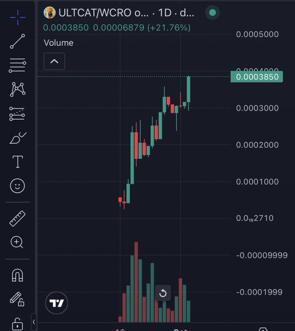 A TradingView daily (1D) chart for the ULTCAT/WCRO trading pair showing a price of 0.0003850 (+21.76%), featuring candlesticks and volume bars at the bottom.