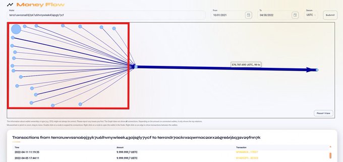 A Money Flow diagram from Terra Classic shows two transactions totaling $9,999,999 in USTC on April 11, 2022, moving from a multifunctional wallet beginning with "terra1uwnsno6ojgyk7u6lhyny..." to a centralized "terraddr2rockxsgwmoc..." address associated with OKX, illustrating $10M in USTC flowing into an exchange wallet linked to Terraform Labs and OKX.
