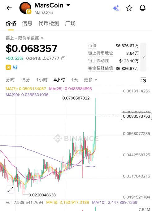 A Binance chart shows MarsCoin (Mars) trading at $0.068357, up 50.53% with a market cap of $68.27 million, displaying a sharp price spike on the 4-hour timeframe—aligning with the post's call to long contracts after a pullback near the $0.022 low.