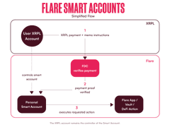 A diagram titled 'FLARE SMART ACCOUNTS' illustrating a Smart Account structure with User KHO Account, ERC-4337, Personal Smart Account, and Flexi KHO Multi-Sig Account components.