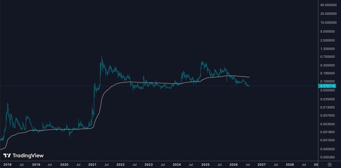 A TradingView chart displays DOGE's price action on a logarithmic scale from 2018 to 2028, showing the current value at approximately 0.0796, with a white 200-period Exponential Moving Average (EMA) line that has flattened out after the major 2021 rally, mirroring the post's description of the EMA acting like a calm ocean surface while energy builds beneath.