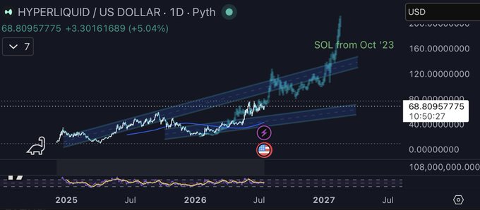 A Hyperliquid (HYPE/USD) daily price chart from Pyth showing a value of 68.81 with a +5.04% gain, featuring an ascending channel pattern from October '23 with annotations including US and lightning bolt icons, visually supporting the bullish "Are your bags packed? $HYPE" sentiment in the post.