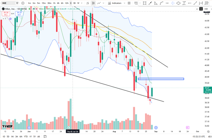 A TradingView candlestick chart for NKE (Nike) on the NYSE shows a descending channel pattern with a current price of 39.46, displaying a +2.19% gain.