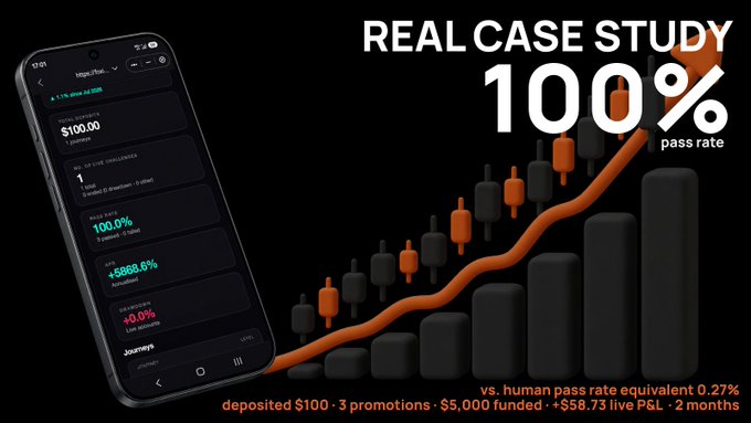A promotional graphic titled "REAL CASE STUDY" showcasing a 100% pass rate from a smartphone displaying trading statistics on Hyperliquid via Foxify, with an orange ascending line chart comparing the automated 100% success rate against a human equivalent of just 0.27%, noting results from depositing $100 across 3 promotions to reach $5,000 funded with $58.73 live P&L over 2 months.