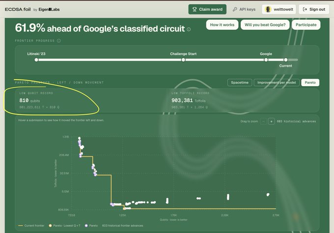 A screenshot from EigenLabs ECDSA challenge leaderboard showing "61.9% ahead of Google's classified circuit" with a highlighted LOW QUBIT RECORD of 810 qubits, comparing frontier progress between Litinski'23, Challenge Start, and Google.