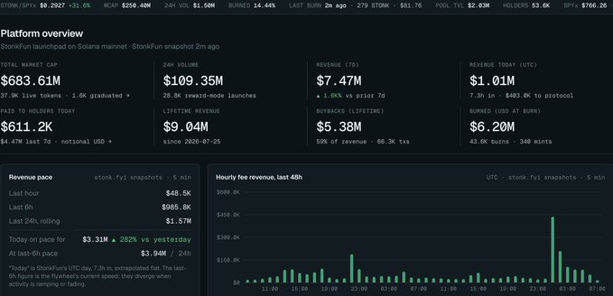 A cryptocurrency analytics dashboard showing 'STONK' token data with a market cap of $683.61M, 24H volume of $109.35M, and various revenue and fee metrics with a bar chart of hourly fee revenue.