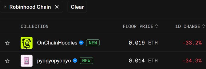 A Robinhood Chain NFT marketplace screenshot displaying two new collections—"OnChainHoodies" with a floor price of 0.019 ETH (-33.2% in 24h) and "pyopyopyopyo" at 0.014 ETH (-34.3% in 24h). The image supports the post's vision of hand-drawn, fully on-chain "Hoodies" building a community together, with OnChainHoodies directly embodying that pixel-art, on-chain ethos despite recent price dips.