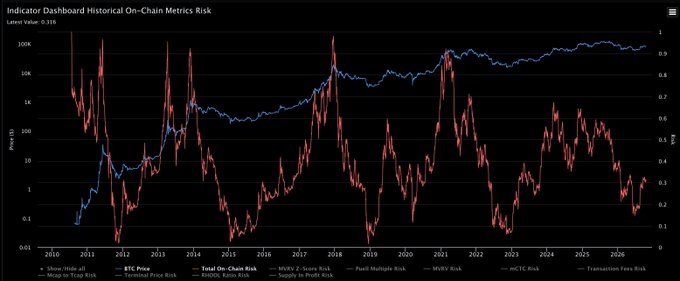 Dark-themed “Indicator Dashboard Historical On-Chain Metrics Risk” chart showing Bitcoin on-chain risk and trend indicators over time, with a red “Bitcoin Price” line and multiple blue/gray risk metrics plotted against logarithmic and right-axis scales. It illustrates how indicators such as SOPR, realized price risk, total on-chain risk, MVRV, NUPL, Puell, and transaction fees fluctuate with Bitcoin’s market cycles.