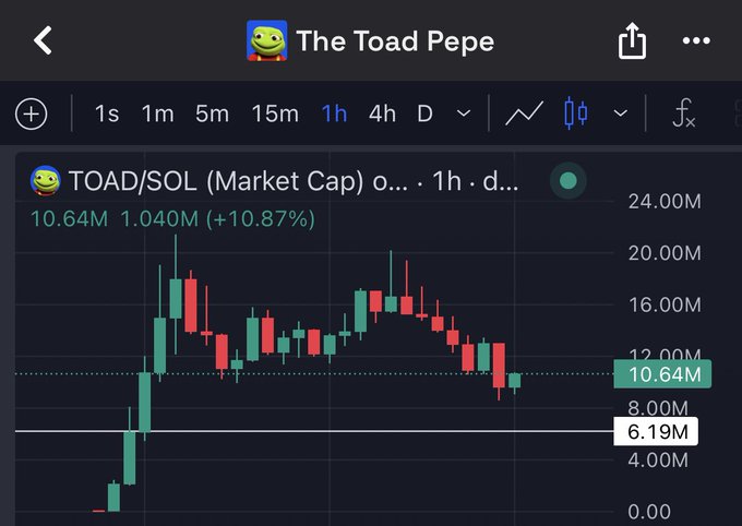 A TradingView chart of "The Toad Pepe" (TOAD/SOL) shows the token's market cap at 10.64M, up 10.87% (+1.040M) on the 1-hour timeframe, with price action oscillating between roughly 8M and 20M while consolidating near recent lows—visually illustrating the volatile "situation" being monitored in the post.