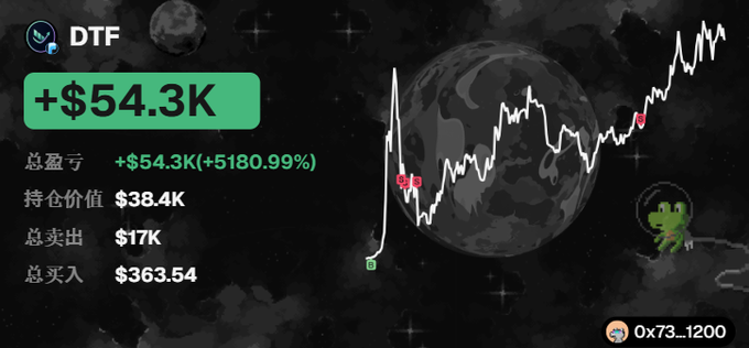 The image shows a trading dashboard for the meme coin **$DTF**, displaying a portfolio gain of **+$54.3K (+5180.99%)** with a holding value of **$38.4K**, total sales of **$17K**, and total buys of **$363.54** against a backdrop of a chart over a moon illustration. The wallet address **0x73...1200** is partially visible in the bottom right, and the stats visually corroborate the post's claim that an AI coin-picking system turned a small initial buy into a massive five-figure return.
