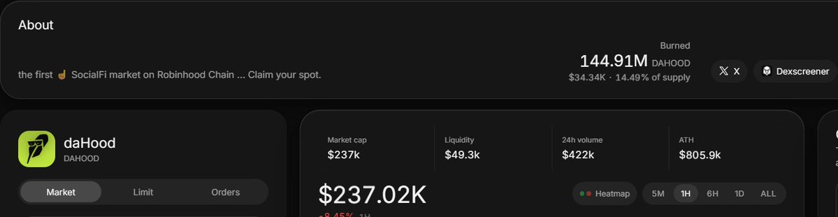 A cryptocurrency dashboard displaying daHood (DAHOOD) token statistics, including market cap of $237k, liquidity of $49.3k, 24h volume of $422k, ATH of $805.9k, and showing 144.91M tokens burned ($34.34k, 14.49% of supply).