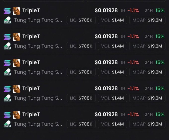 The image shows a cryptocurrency listing for "TripleT" (Tung Tung Tung S...) repeated five times, with a price of $0.01928, down 1.1% in 1H and up 15% in 24H, featuring $708K liquidity, $1.4M volume, and a $19.2M market cap—visually emphasizing the meme coin as the "best" pick through sheer repetition.