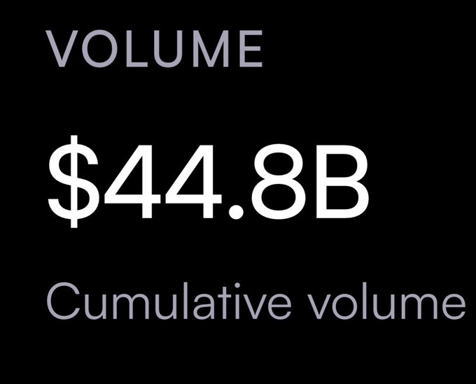Black graphic displaying 'VOLUME $44.8B Cumulative volume' in white and gray text.
