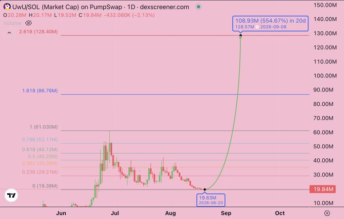 A financial chart from dexscreener showing the 'UwU/SOL (Market Cap) on PumpSwap' over a 1D timeframe, displaying a massive spike to 108.93M (+554.67%) on 2026-09-08.