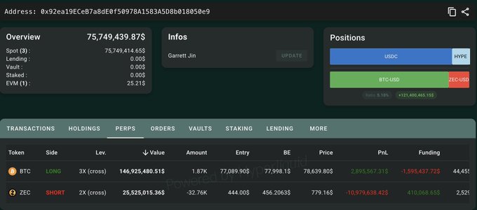 The image shows a Hyperliquid portfolio dashboard for address "Garrett-jin" displaying a total position value of $149,925,480.51, with a Long 3X BTC position of 1.87K BTC (~$146.9M, PnL +$2,895,567) and a Short 2X ZEC position of 444.005 ZEC (~$25.9M, PnL -$10,979,638), confirming the post's mention of Garrett Jin's large BTC long position that recently turned profitable.