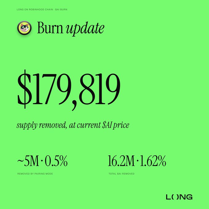 A bright green graphic from "LONG" announces a $AI burn update, prominently featuring "$179,819 supply removed, at current $AI price." The post details that ~5M ($0.5%) was removed by pairing mode, bringing the total $AI removed to 16.2M ($1.62%), directly visualizing the project's recent token burn progress.