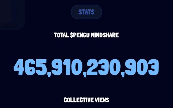 A dark blue stats graphic displays "TOTAL $PENGU MINDSHARE" with a massive figure of 465,910,230,903 "COLLECTIVE VIEWS," visually reinforcing the post's claim that "Billions will Huddle."
