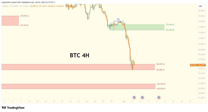 The image features an updated 4-hour Bitcoin price chart that shows a significant drop from the previous day's high of $77,064. The price has now fallen below the green support zone, indicating that the cryptocurrency may be experiencing a downward trend. The blue support zone is currently above where it was earlier in the week, suggesting that the cryptocurrency might potentially bounce back up to new highs. The image also contains a caption about Bitcoin updating with daily chart information and the reference to a post about Bitcoin 4-hour chart update.