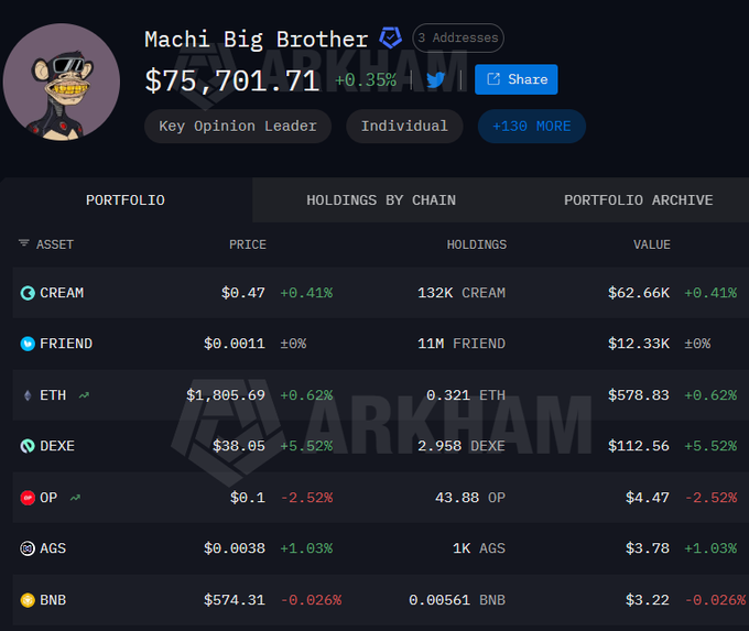 Arkham portfolio page for 'Machi Big Brother' showing a total balance of $75,701.71 (+0.35%) across 3 addresses, with holdings in CREAM, FRIEND, ETH, DEXE, OP, AGS, and BNB.