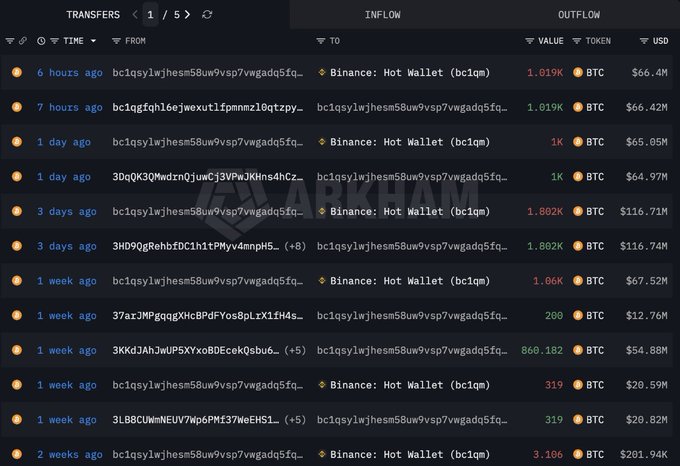 This image shows an Arkham Intelligence transaction log detailing large BTC transfers, including a recent 1.019K BTC ($66.4M) outflow to a Binance Hot Wallet. The data provides visual evidence of the massive "whale" sell-offs and profit-taking described in the post.