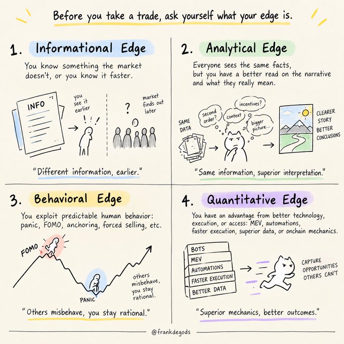 Infographic by @frankdegods titled 'Before you take a trade, ask yourself what your edge is,' outlining four trading edges: Informational, Analytical, Behavioral, and Quantitative.