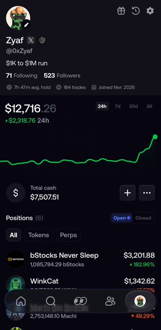 A screenshot of the Fomo profile for user "Zyaf" (@0xZyaf) showing a portfolio value of $12,716.26 with a 24h gain of +$2,318.76, displaying 184 trades and holding positions in tokens like bStocks Never Sleep ($3,201.88, up 182.96%) and WinkCat, which visually supports the post's claim of growing a $1,500 to $13,000 in 9 days.
