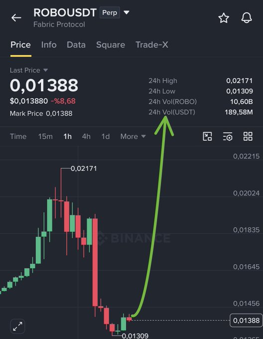 A Binance perpetual futures chart for ROBO/USDT showing the current price at $0.01388, down 8.68% on the day, with an arrow pointing to the 24h trading volume metrics (10.60B ROBO and 189.58M USDT). The candlestick chart illustrates a significant price decline from a 24h high of $0.02171 to a low of $0.01309, reflecting the sharp drop mentioned in the $ROBO post.