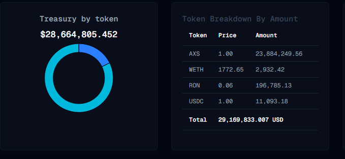 A financial dashboard shows a "Treasury by token" donut chart totaling $28,664,805.452 alongside a "Token Breakdown By Amount" table listing AXS, WETH, RON, and USDC, with a total of 29,169,833.007 USD.