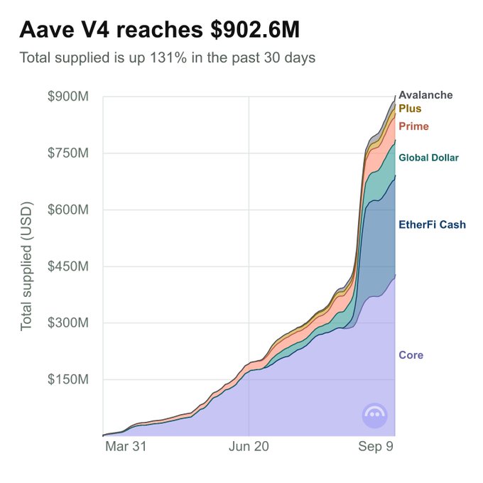 A chart titled 'Aave V4 reaches $902.6M' showing total supplied USD growth from Mar 31 to Sep 9, broken down by Core, EtherFi Cash, Global Dollar, Prime, Avalanche, and Plus.